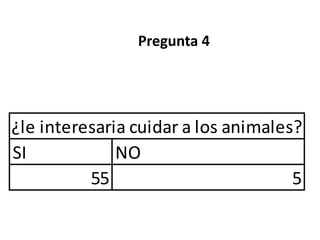 Pregunta 4




¿le interesaria cuidar a los animales?
SI            NO
          55                         5
 
