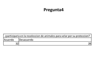 Pregunta4




 ¿participaria en la recoleccion de animales para velar por su proteccion?
Acuerdo       Desacuerdo
          32                                                             28
 