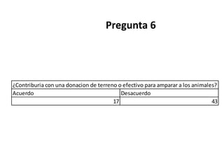 Pregunta 6




¿Contriburia con una donacion de terreno o efectivo para amparar a los animales?
Acuerdo                                   Desacuerdo
                                       17                                     43
 