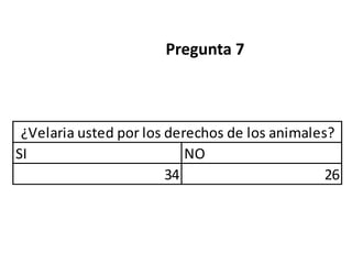Pregunta 7



 ¿Velaria usted por los derechos de los animales?
SI                         NO
                        34                      26
 