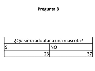 Pregunta 8




     ¿Quisiera adoptar a una mascota?
SI                    NO
                   23                 37
 