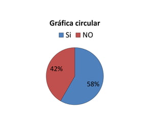 Gráfica circular
     Si NO



42%

           58%
 