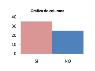 Gráfica de columna
40
30
20
10
 0
       Si                 NO
 