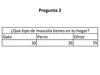 Pregunta 2



    ¿Que tipo de mascota tienes en tu hogar?
Gato             Perro              Otros
              10                 35          15
 