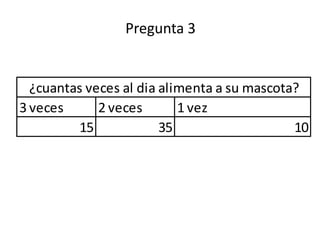 Pregunta 3


  ¿cuantas veces al dia alimenta a su mascota?
3 veces      2 veces       1 vez
         15             35                   10
 