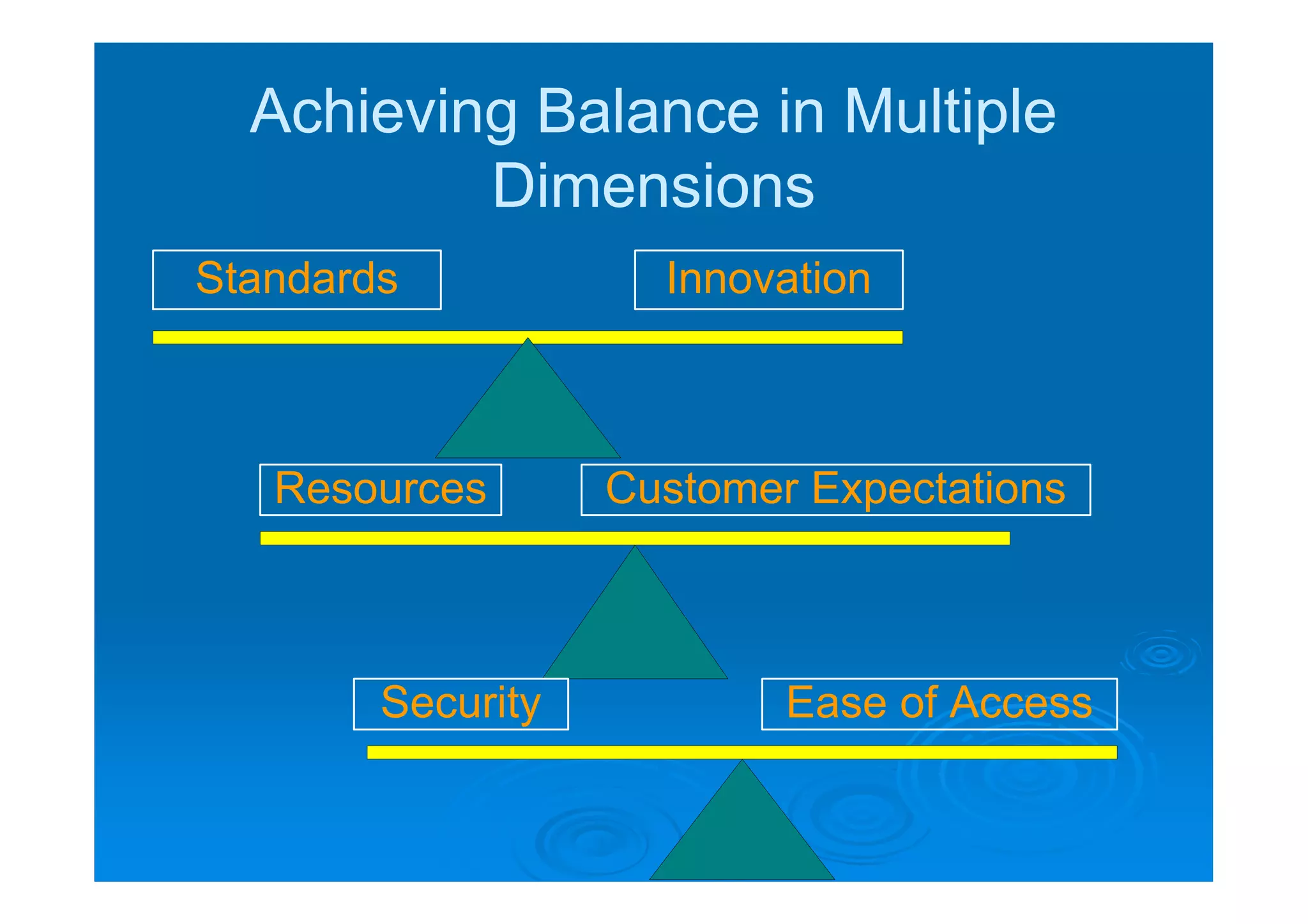 Achieving Balance in Multiple
          Dimensions
Standards            Innovation



   Resources       Customer Expectations



        Security           Ease of Access
 