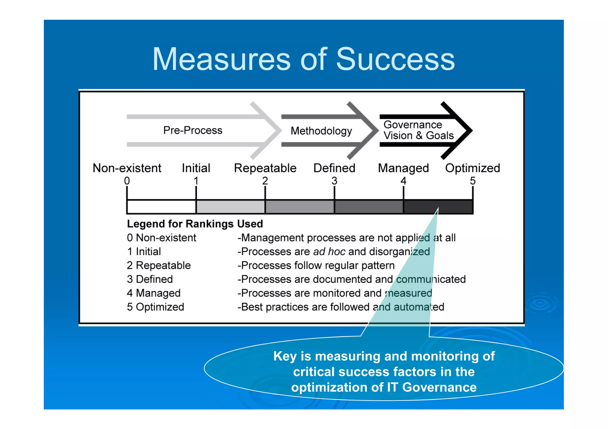 Measures of Success




       Key is measuring and monitoring of
         critical success factors in the
         optimization of IT Governance
 