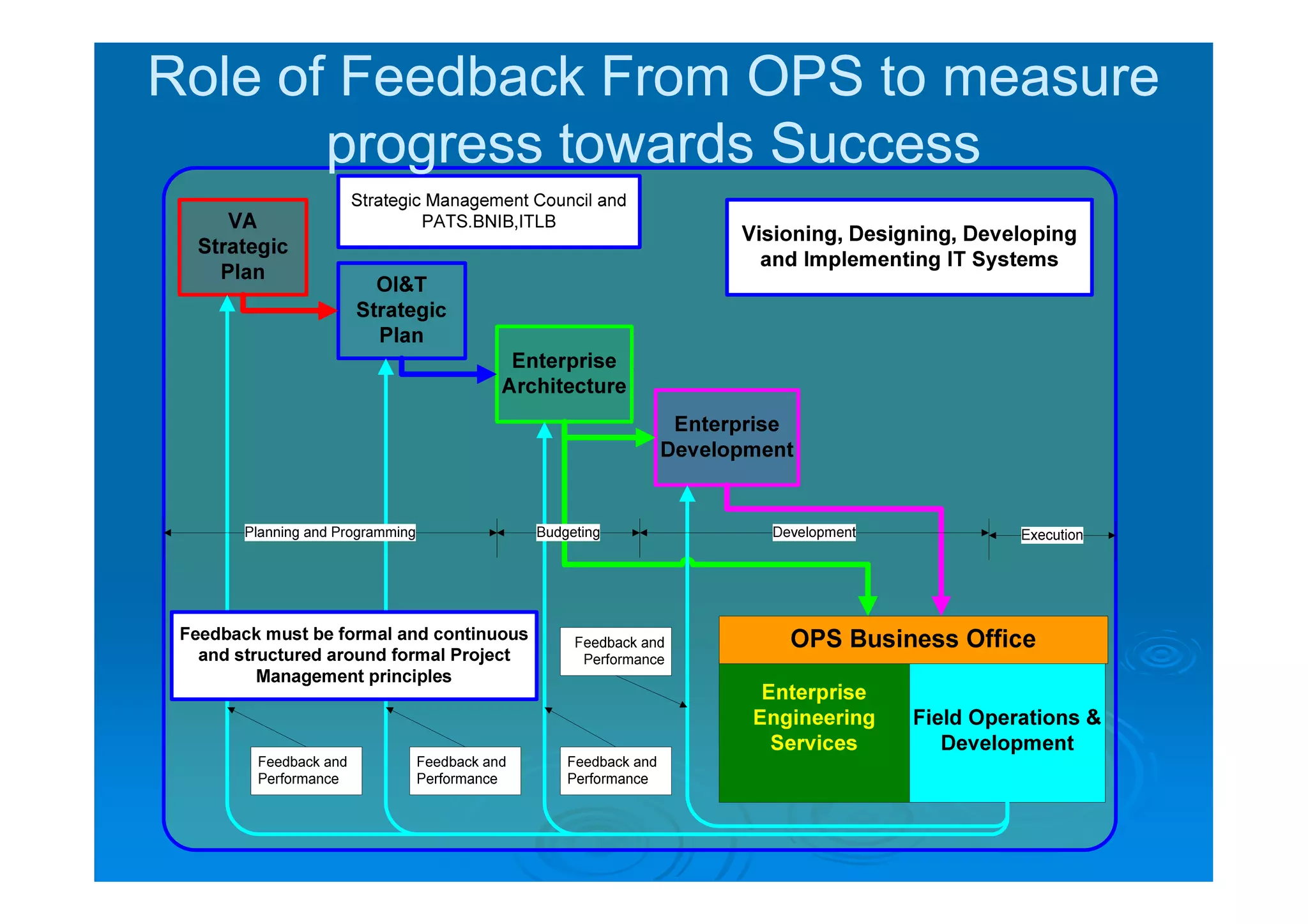 Role of Feedback From OPS to measure
       progress towards Success
 