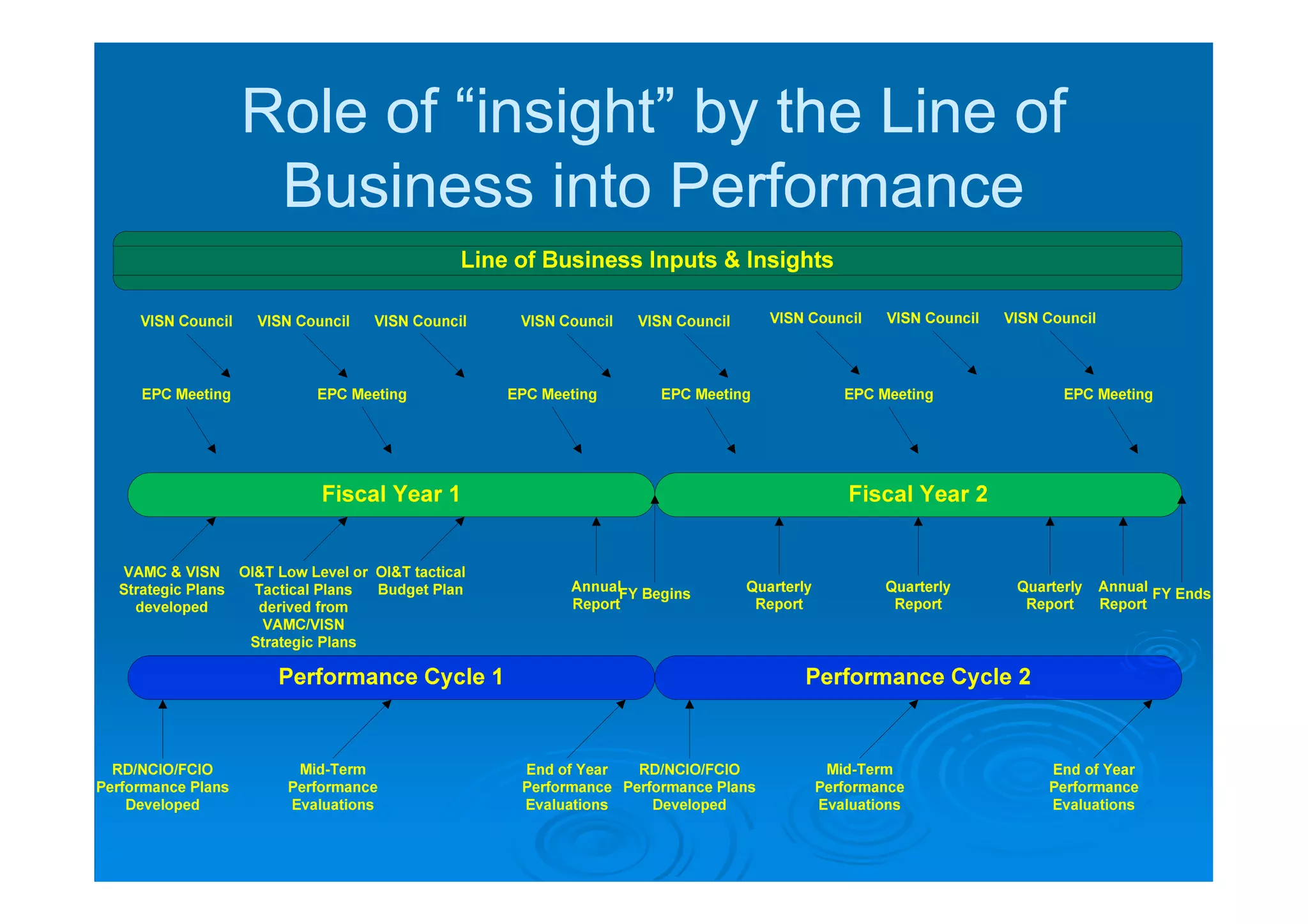 Role of “insight” by the Line of
 Business into Performance
 