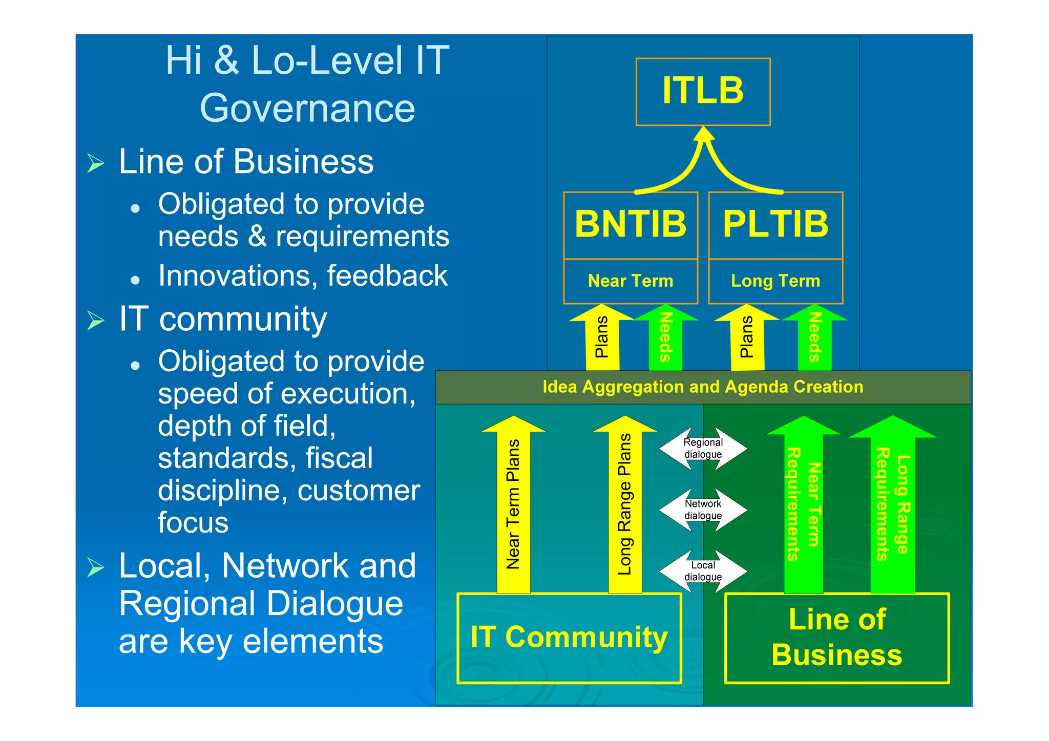 Hi & Lo-Level IT
             Lo-
          Governance
   Line of Business
       Obligated to provide
        needs & requirements
       Innovations, feedback
   IT community




                                                                             Needs




                                                                                                    Needs
                                                  Plans




                                                                                     Plans
       Obligated to provide
        speed of execution,
        depth of field,




                                                          Long Range Plans
                                Near Term Plans
        standards, fiscal




                                                                                             Requirements




                                                                                                            Requirements
                                                                                                             Long Range
                                                                                              Near Term
        discipline, customer
        focus
   Local, Network and
    Regional Dialogue
    are key elements
 