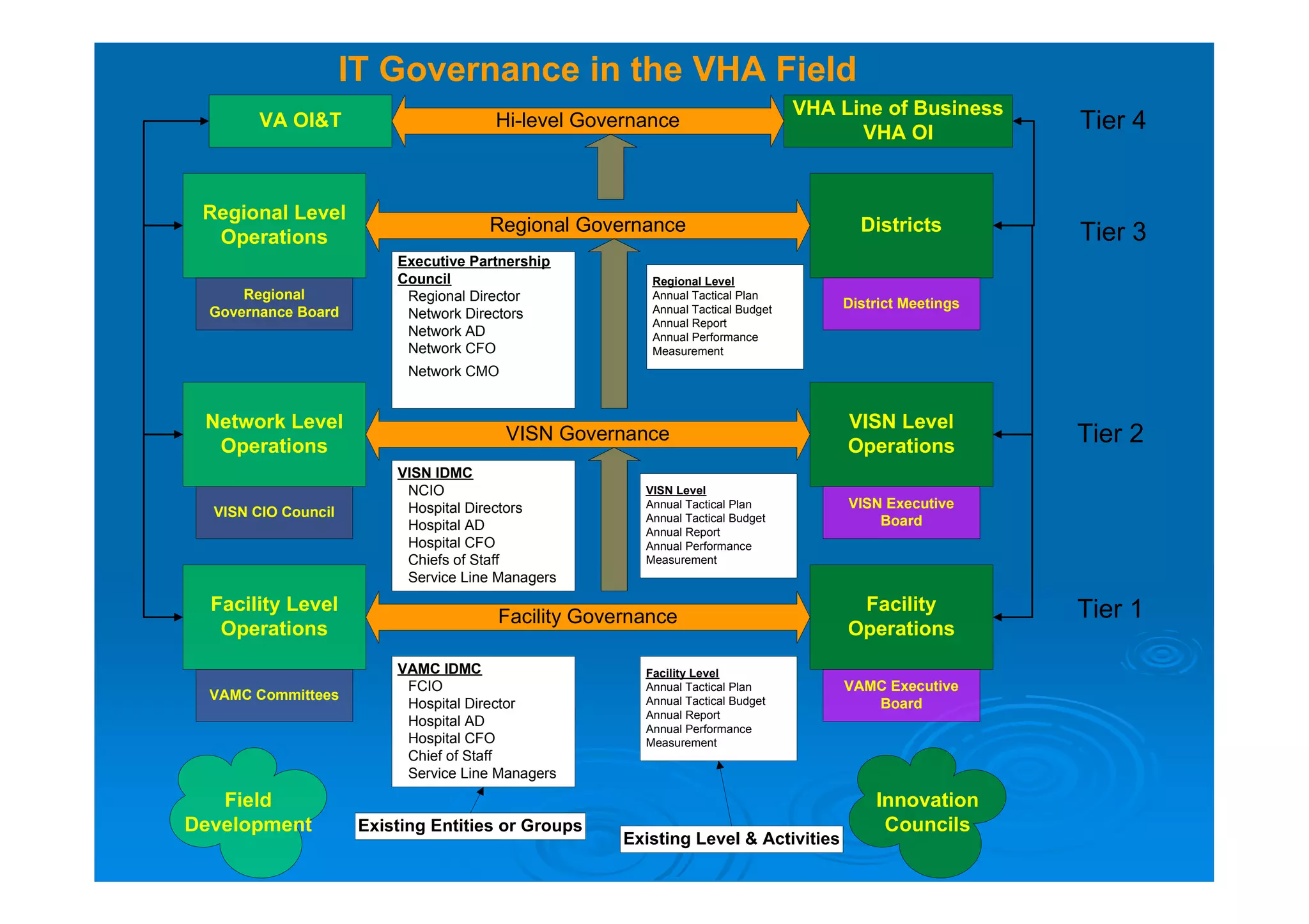IT Governance in the VHA Field
                                                                                VHA Line of Business
        VA OI&T                        Hi-level Governance
                                                                                      VHA OI
                                                                                                        Tier 4


 Regional Level
                                      Regional Governance                             Districts         Tier 3
  Operations
                          Executive Partnership
                          Council                      Regional Level
      Regional             Regional Director           Annual Tactical Plan
                                                       Annual Tactical Budget       District Meetings
  Governance Board         Network Directors
                                                       Annual Report
                           Network AD                  Annual Performance
                           Network CFO                 Measurement
                            Network CMO


 Network Level                                                                       VISN Level
  Operations
                                          VISN Governance
                                                                                     Operations
                                                                                                        Tier 2
                          VISN IDMC
                           NCIO                       VISN Level
                           Hospital Directors         Annual Tactical Plan           VISN Executive
  VISN CIO Council                                    Annual Tactical Budget
                           Hospital AD                                                   Board
                                                      Annual Report
                           Hospital CFO               Annual Performance
                           Chiefs of Staff            Measurement
                           Service Line Managers
  Facility Level                                                                      Facility          Tier 1
                                       Facility Governance
   Operations                                                                        Operations
                          VAMC IDMC                   Facility Level
                           FCIO                       Annual Tactical Plan          VAMC Executive
  VAMC Committees                                     Annual Tactical Budget
                           Hospital Director                                           Board
                                                      Annual Report
                           Hospital AD                Annual Performance
                           Hospital CFO               Measurement
                           Chief of Staff
                           Service Line Managers
   Field                                                                                Innovation
Development           Existing Entities or Groups                                        Councils
                                                    Existing Level & Activities
 