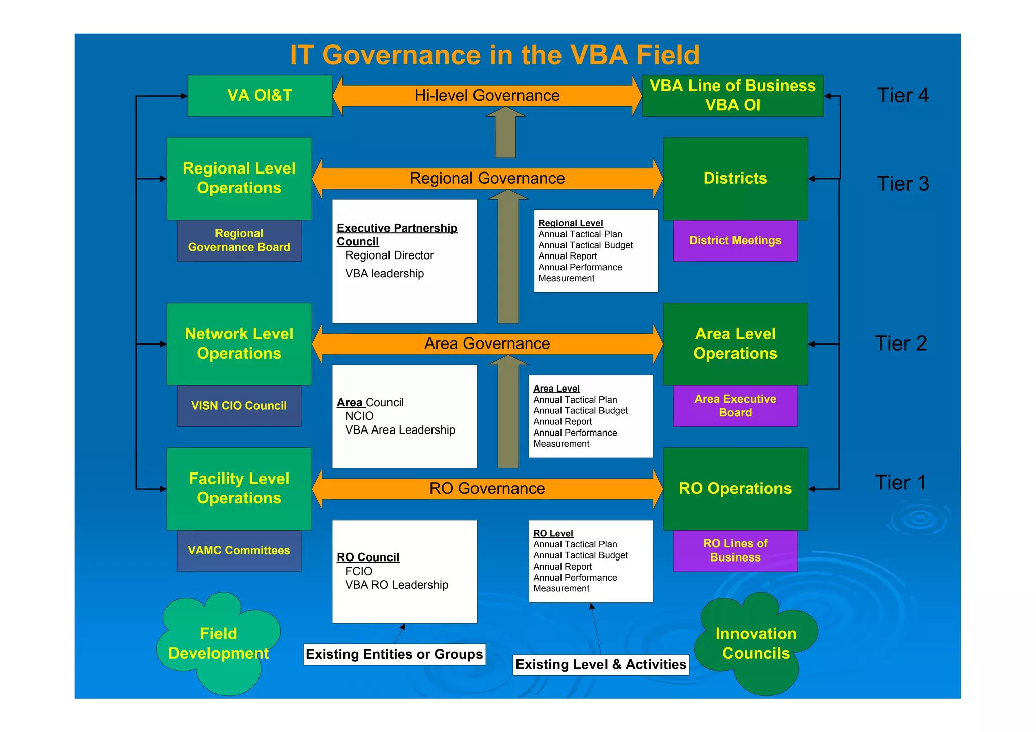 IT Governance in the VBA Field
                                                                                   VBA Line of Business
        VA OI&T                         Hi-level Governance
                                                                                         VBA OI
                                                                                                           Tier 4


 Regional Level
                                       Regional Governance                               Districts         Tier 3
  Operations

                                                          Regional Level
      Regional            Executive Partnership           Annual Tactical Plan
                          Council                         Annual Tactical Budget       District Meetings
  Governance Board
                           Regional Director              Annual Report
                                                          Annual Performance
                            VBA leadership                Measurement




 Network Level                                                                          Area Level
  Operations
                                             Area Governance
                                                                                        Operations
                                                                                                           Tier 2
                                                         Area Level
                          Area Council                   Annual Tactical Plan           Area Executive
  VISN CIO Council                                       Annual Tactical Budget
                           NCIO                                                             Board
                                                         Annual Report
                           VBA Area Leadership           Annual Performance
                                                         Measurement



  Facility Level                                                                                           Tier 1
                                             RO Governance                            RO Operations
   Operations

                                                         RO Level
                                                         Annual Tactical Plan            RO Lines of
  VAMC Committees                                        Annual Tactical Budget
                          RO Council                                                      Business
                                                         Annual Report
                           FCIO                          Annual Performance
                           VBA RO Leadership             Measurement




   Field                                                                                   Innovation
Development           Existing Entities or Groups                                           Councils
                                                       Existing Level & Activities
 