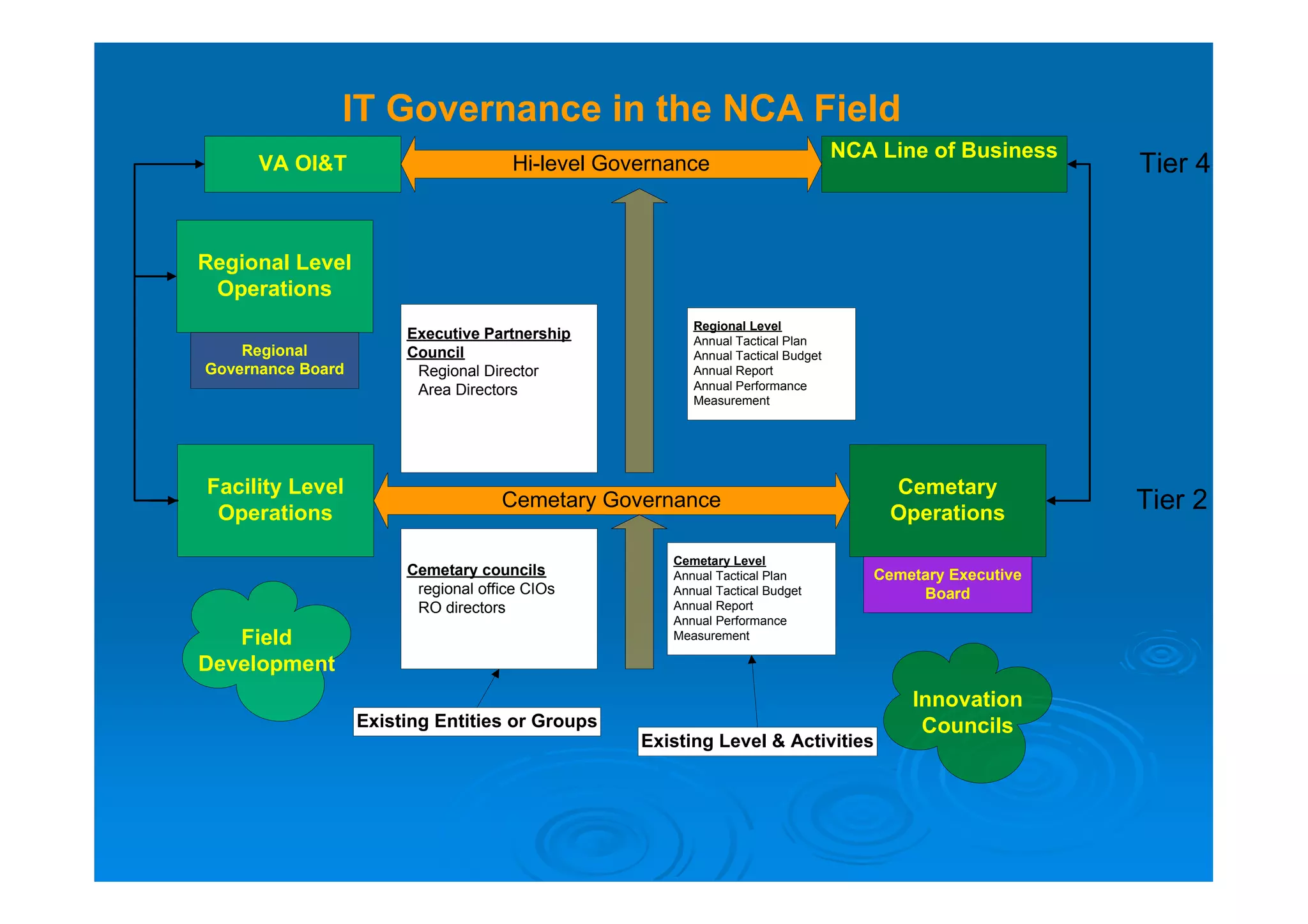 IT Governance in the NCA Field
                                                                                 NCA Line of Business
      VA OI&T                         Hi-level Governance                                                Tier 4


Regional Level
 Operations
                                                        Regional Level
                        Executive Partnership           Annual Tactical Plan
    Regional            Council                         Annual Tactical Budget
Governance Board         Regional Director              Annual Report
                         Area Directors                 Annual Performance
                                                        Measurement




Facility Level                                                                        Cemetary
 Operations
                                     Cemetary Governance
                                                                                      Operations
                                                                                                         Tier 2

                                                     Cemetary Level
                        Cemetary councils            Annual Tactical Plan           Cemetary Executive
                         regional office CIOs        Annual Tactical Budget              Board
                         RO directors                Annual Report
                                                     Annual Performance
   Field                                             Measurement

Development
                                                                                        Innovation
                   Existing Entities or Groups                                           Councils
                                                  Existing Level & Activities
 