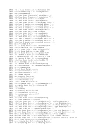 043E
043F
0440
0441
0442
0443
0444
0445
0446
0447
0448
0449
044A
044B
044C
044D
044E
044F
0450
0451
0452
0453
0454
0455
0456
0457
0458
0459
045A
045B
045C
045D
045E
045F
0460
0461
0462
0463
0464
0465
0466
0467
0468
0469
046A
046B
046C
046D
046E
046F
0470
0471
0472
0473
0474
0475
0476
0477
0478
0479
047A
047B
047C
047D

Geber fuer Geschwindigkeitsmesser-G22
Grundeinstellung nicht durchgefuehrt
Gemischanpassung 2
Schalter fuer Spannbuegel abgelegt-F204
Schalter fuer Spannbuegel angehoben-F203
Schalter fuer Verdeck vorn-F202
Schalter fuer Verdeck abgelegt-F171
Schalter fuer Verdeckkastendeckel oben-F201
Schalter 3 Verdeckkastendeckel links-F195
Schalter 2 Verdeckkastendeckel links-F197
Schalter 1 Verdeckkastendeckel links-F199
Schalter fuer Verdeck verriegelt-F172
Schalter fuer Heckklappe zu-F206
Schalter fuer Kofferraum verriegelt
Schalter fuer Kofferraum entriegelt
Schalter fuer Entriegelungssperre-F205
Schalter 3 Verdeckkastendeckel rechts-F196
Schalter 2 Verdeckkastendeckel rechts-F198
Schalter 1 Verdeckkastendeckel rechts-F200
Magnetventil 8-N186
Relais fuer Fensterheber absenken-J291
Kontrolleuchte fuer Verdeck-K98
Relais fuer Fensterheber anheben-J292
Relais fuer Hydraulikpumpe-J321
Magnet fuer Entriegelungssperre-N187
Stellmotor 1 fuer Kofferraumschloss
Stromversorgung fuer Stellmotor 1 und 2
Stellmotor 2 fuer Kofferraumschloss
Schalter fuer Handbremskontrolle-F9
Keine Anzeige im Display
Stellmotor fuer Verdeckentriegelung
Belastungssignal fuer Generatorklemme DF
Motorvorwaermung
Signal fuer Gangerkennung
Nockenwellenverstellung 1
Nockenwellenverstellung 2
Hallgeber 2-G163
Ansteuerung fehlerhaft
Ladezeitueberwachung
Saugrohrumschaltung
Signal fuer Motordrehzahl
Kontrollampe fuer Kraftstoffreserve-K16
Lesespule fuer Wegfahrsicherung-D2
S-Kontakt
ABS-Betrieb
Ansteuerung Blinkleuchten
Infrarotsensor vorn-G166
Infrarotsensor hinten-G167
Alarmhorn-H12
Sensoren fuer Innenraumueberwachung
Anlasser Startunterbrechung
Schalter fuer Zentralverriegelung;nVerriegelungskontakte
Schalter fuer Zentralverriegelung;nFahrertuer Entriegelung
Schalter fuer Zentralverriegelung;nBeifahretuer Entriegelung
Schalter fuer Zentralverriegelung;nHeckklappe Entriegelung
Schalter fuer Heckklappenentriegelung-E165
Motoren fuer Zentralverriegelung;nFahrertuer und Tankventil zu
Motoren fuer Zentralverriegelung;nFahrertuer und Tankventil auf
Motor fuer Zentralverriegelung;nBeifahrertuer oeffnen
Motoren fuer Zentralverriegelung;nhintere Tueren oeffnen
Motoren fuer Zentralverriegelung;nBeifahrer-und hintere Tueren zu
Motor fuer Heckklappenverriegelung-V120
Aktivierung der Safe Sicherung Tueren
Deaktivierung der Safe Sicherung Tueren

 