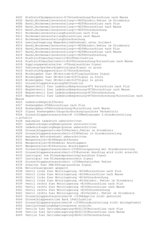 460C Kraftstoffpumpenrelais-J17Unterbrechung/Kurzschluss nach Masse
460D Bank1,Nockenwellenverstellung=>-N205elektr.Fehler im Stromkreis
460E Bank1,Nockenwellenverstellung=>-N205Kurzschluss nach Plus
460F Bank1,Nockenwellenverstellung=>-N205Kurzschluss nach Masse
4610 Bank1,Nockenwellenverstellung=>-N205Unterbrechung
4611 NockenwellenverstellungKurzschluss nach Plus
4612 NockenwellenverstellungKurzschluss nach Masse
4613 NockenwellenverstellungUnterbrechung
4614 Leerlaufregelung MagerbetriebDrehzahl unter Sollwert
4615 Bank2,Nockenwellenverstellung=>-N208elektr.Fehler im Stromkreis
4616 Bank2,Nockenwellenverstellung=>-N208Kurzschluss nach Plus
4617 Bank2,Nockenwellenverstellung=>-N208Kurzschluss nach Masse
4618 Bank2,Nockenwellenverstellung=>-N208Unterbrechung
4619 Kraftstoffabschaltventil-N109Fehlfunktion
461A Kraftstoffabschaltventil-N109Unterbrechung/Kurzschluss nach Masse
461B Kupplungspedalschalter -F36unplausibles Signal
461C Fahrzeug-GeschwindigkeitssignalSignal zu gross
461D Kraftstoffpumpenrelais-J17Unterbrechung
461E Winkelgeber fuer DK-Antrieb-G187unplausibles Signal
461F Winkelgeber fuer DK-Antrieb-G187Signal zu klein
4620 Winkelgeber fuer DK-Antrieb-G187Signal zu gross
4621 DrosselklappensteuerungFehlfunktion
4622 Magnetventil fuer Ladedruckbegrenzung-N75 Kurzschluss nach Plus
4623 Magnetventil fuer Ladedruckbegrenzung-N75Kurzschluss nach Masse
4624 Magnetventil fuer Ladedruckbegrenzung-N75Unterbrechung
4625 Magnetventil fuer Ladedruckbegrenzung-N75Unterbrechung/Kurzschluss nach
Masse
4626 LadedruckRegeldifferenz
4627 Hoehengeber-F96Kurzschluss nach Plus
4628 Hoehengeber-F96Unterbrechung/Kurzschluss nach Masse
4629 Signal Hoehengeber/Saugrohrdruckunplausibles Verhaeltnis
462A Drosselklappensteuereinheit# -J338Bedingungen f.Grundeinstellung
n.erfuellt
462B maximaler Ladedruck ueberschritten
462C LadedruckregelungRegelgrenze unterschritten
462D LadedruckregelungRegelgrenze ueberschritten
462E Drosselklappenantrieb-G186elektr.Fehler im Stromkreis
462F Drosselklappensteuereinheit-J338Fehler in Grundeinstellung
4630 maximale Motordrehzahl ueberschritten
4631 Mengensteller-N146Regeldifferenz
4632 Mengensteller-N146oberer Anschlagwert
4633 Mengensteller-N146unterer Anschlagwert
4634 Drosselklappensteuereinheit-J338Unterspannung bei Grundeinstellung
4635 Drosselklappensteuereinheit-J338unterer Anschlag wird nicht erreicht
4636 Lastsignal vom Klimakompressorunplausibles Signal
4637 Lastsignal vom Klimakompressorkein Signal
4638 Drosselklappensteuereinheit -J338mechanischer Fehler
4639 Schalter fuer GRA-E45unplausibles Signal
463A Motorsteuergeraet gesperrt
463B Ventil links fuer Motorlagerung -N144Kurzschluss nach Plus
463C Ventil links fuer Motorlagerung -N144Kurzschluss nach Masse
463D Ventil links fuer Motorlagerung -N144Unterbrechung
463E Ventil links fuer Motorlagerung -N144elektr. Fehler im Stromkreis
463F Ventil rechts fuer Motorlagerung -N145Kurzschluss nach Plus
4640 Ventil rechts fuer Motorlagerung -N145Kurzschluss nach Masse
4641 Ventil rechts fuer Motorlagerung -N145Unterbrechung
4642 Ventil rechts fuer Motorlagerung -N145elektr. Fehler im Stromkreis
4643 Drosselklappensteuereinheit# -J338Adaption nicht gestartet
4644 Drosselklappenantrieb Bank 1Fehlfunktion
4645 Drosselklappensteuereinheit# -J338Grundeinstellung nicht durchgefuehrt
4646 LeerlaufregelungAdaptionsgrenze erreicht
4647 Ventile fuer Getriebelagerung-N262/263Kurzschluss nach Plus
4648 Ventile fuer Getriebelagerung-N262/263Kurzschluss nach Masse
4649 Ventile fuer Getriebelagerung-N262/263Unterbrechung

 
