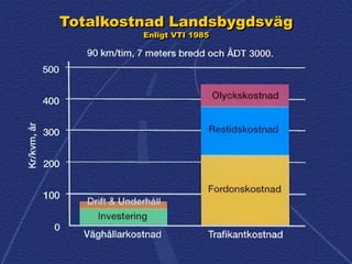 Totalkostnad Landsbygdsväg
Enligt VTI 1985
 