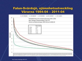 Falun-Svärdsjö, ojämnhetsutveckling
Vårarna 1994-04 – 2011-04
Den svenska normalvägen 2012-01-31
 