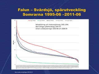 Falun – Svärdsjö, spårutveckling
Somrarna 1995-06 –2011-06
Den svenska normalvägen 2012-01-31
 