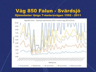 Väg 850 Falun - Svärdsjö
Ojämnheter längs 7-metersvägen 1992 - 2011
 