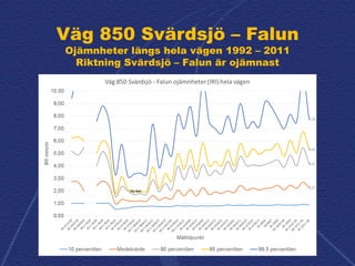 Väg 850 Svärdsjö – Falun
Ojämnheter längs hela vägen 1992 – 2011
Riktning Svärdsjö – Falun är ojämnast
 