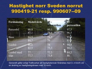 Hastighet norr Sveden norrut
990419-21 resp. 990607--09
Fordonsslag Medelvärde 15 -
percentilen
85 –
percentilen
Personbil...