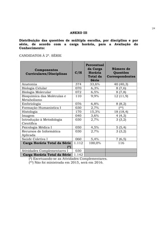 24
ANEXO III
Distribuição das questões de múltipla escolha, por disciplina e por
série, de acordo com a carga horária, para a Avaliação do
Conhecimento:
CANDIDATOS À 2ª. SÉRIE
Componentes
Curriculares/Disciplinas C/H
Percentual
da Carga
Horária
Total da
Série
Número de
Questões
Correspondentes
Anatomia 374 33,6% 40 (40,3)
Biologia Celular 070 6,3% 8 (7,6)
Biologia Molecular 072 6,5% 8 (7,8)
Bioquímica das Moléculas e
Metabolismo
110 9,9% 12 (11,9)
Embriologia 076 6,8% 8 (8,2)
Formação Humanística I 030 2,7% (**)
Histologia 170 15,3% 18 (18,4)
Imagem 040 3,6% 4 (4,3)
Introdução à Metodologia
Científica
030 2,7% 3 (3,2)
Psicologia Médica I 050 4,5% 5 (5,4)
Recursos de Informática
Aplicada
030 2,7% 3 (3,2)
Saúde Coletiva I 060 5,4% 7 (6,5)
Carga Horária Total da Série
(*)
1.112 100,0% 116
Atividades Complementares I 030
Carga Horária Total da Série 1.142
(*) Excetuando-se as Atividades Complementares.
(**) Não foi ministrada em 2015, será em 2016.
 