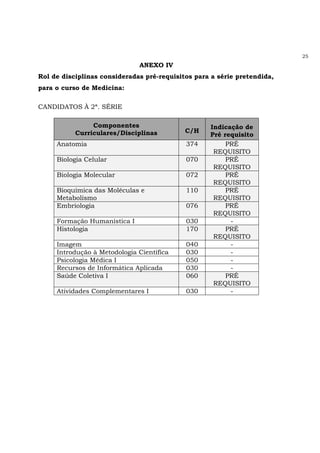 25
ANEXO IV
Rol de disciplinas consideradas pré-requisitos para a série pretendida,
para o curso de Medicina:
CANDIDATOS À 2ª. SÉRIE
Componentes
Curriculares/Disciplinas C/H
Indicação de
Pré requisito
Anatomia 374 PRÉ
REQUISITO
Biologia Celular 070 PRÉ
REQUISITO
Biologia Molecular 072 PRÉ
REQUISITO
Bioquímica das Moléculas e
Metabolismo
110 PRÉ
REQUISITO
Embriologia 076 PRÉ
REQUISITO
Formação Humanística I 030 -
Histologia 170 PRÉ
REQUISITO
Imagem 040 -
Introdução à Metodologia Científica 030 -
Psicologia Médica I 050 -
Recursos de Informática Aplicada 030 -
Saúde Coletiva I 060 PRÉ
REQUISITO
Atividades Complementares I 030 -
 