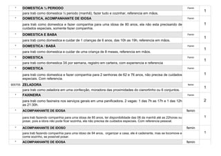 *   DOMESTICA ½ PERIODO                                                                                            Femin
                                                                                                                             1
      para trab como domestica ½ periodo (manhã), fazer tudo e cozinhar, referencia em mãos.
  *   DOMESTICA, ACOMPANHANTE DE IDOSA                                                                               Femin

      para trab como domestica e fazer companhia para uma idosa de 80 anos, ela não esta precisando de                       1
      cuidados especiais, somente fazer companhia.
  *   DOMESTICA E BABA                                                                                               Femin
                                                                                                                             1
      para trab como domestica e cuidar de 1 crianças de 6 anos, das 10h as 19h, referencia em mãos.
  *   DOMESTICA / BABÁ                                                                                               Femin
                                                                                                                             1
      para trab como domestica e cuidar de uma criança de 8 meses, referencia em mãos.
  *   DOMESTICA                                                                                                      Femin
                                                                                                                             1
      para trab como domestica 3X por semana, registro em carteira, com experiencia e referencia
  *   DOMESTICA                                                                                                      Femin

      para trab como domestica e fazer companhia para 2 senhoras de 62 e 76 anos, não precisa de cuidados                    1
      especiais. Com referencia.
905705 ZELADORA                                                                                                      femin
                                                                                                                             1
      para trab como zeladora em uma confecção, moradora das proximidades do cianortinho ou 6 conjuntos.
  *   FAXINEIRA                                                                                                      Femin

      para trab como faxineira nos serviços gerais em uma panificadora. 2 vagas: 1 das 7h as 17h e 1 das 12h                 2
      as 21:30h.
  *   ACOMPANHANTE DE IDOSA                                                                                          femin
      para trab fazendo companhia para uma idosa de 85 anos, ter disponibilidade das 08 da manhã até as 22horas ou           1
      posar, pois a idora não pode ficar sozinha, ela não precisa de cuidados especiais. Com referencia pessoal.

  *   ACOMPANHANTE DE IDOSO                                                                                          femin
      para trab fazendo companhia para uma idoso de 94 anos, organizar a casa, ele é cadeirante, mas se locomove e           1
      come sozinho, se possível posar.
  *   ACOMPANHANTE DE IDOSA                                                                                          femin
                                                                                                                             1
 