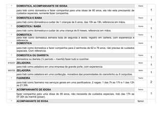 *   DOMESTICA, ACOMPANHANTE DE IDOSA                                                                         Femin

      para trab como domestica e fazer companhia para uma idosa de 80 anos, ela não esta precisando de                 1
      cuidados especiais, somente fazer companhia.
  *   DOMESTICA E BABA                                                                                         Femin
                                                                                                                       1
      para trab como domestica e cuidar de 1 crianças de 6 anos, das 10h as 19h, referencia em mãos.
  *   DOMESTICA / BABÁ                                                                                         Femin
                                                                                                                       1
      para trab como domestica e cuidar de uma criança de 8 meses, referencia em mãos.
  *   DOMESTICA                                                                                                Femin
      para trab como domestica semana toda de segunda a sexta, registro em carteira, com experiencia e                 1
      referencia
  *   DOMESTICA                                                                                                Femin

      para trab como domestica e fazer companhia para 2 senhoras de 62 e 76 anos, não precisa de cuidados              1
      especiais. Com referencia.
  *   DOMESTICA OU DIARISTA                                                                                    Femin
                                                                                                                       1
      domestica ou diarista (½ período – manhã) fazer tudo e cozinhar.
916337 ZELADORA                                                                                                femin
                                                                                                                       1
      para trab como zeladora em uma empresa de grande porte, com experiencia.
905705 ZELADORA                                                                                                femin
                                                                                                                       1
      para trab como zeladora em uma confecção, moradora das proximidades do cianortinho ou 6 conjuntos.
  *   FAXINEIRA                                                                                                Femin

      para trab como faxineira nos serviços gerais em uma panificadora. 2 vagas: 1 das 7h as 17h e 1 das 12h           2
      as 21:30h.
  *   ACOMPANHANTE DE IDOSA                                                                                    Femin

      fazer companhia para uma idosa de 80 anos, não necessita de cuidados especiais, trab das 17h as                  1
      07:30h da manhã (posar).
  *   ACOMPANHANTE DE IDOSA                                                                                    femin
                                                                                                                       1
 