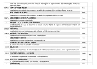 para trab como serviços gerais na area de montagem de equipamentos de climatização. Pratica ou                      1
       noção em solda.
907513 MONTADOR DE MOVEIS                                                                                           Masc
                                                                                                                           1
       para trab como montador de moveis em uma loja de moveis e eletro, cnh/ab, não ser fumante.
   *   MONTADOR DE MOVEIS                                                                                           Masc
                                                                                                                           1
       para trab como montador de moveis em uma loja de moveis planejados, cnh/ab
779710 MECANICO DE MAQUINA AGRICOLA                                                                                 masc
                                                                                                                           1
       para trab como mecanico agricola.
   *   MECANICO E ELETRICISTA DE VEICULO                                                                            masc
       para trab como: 01 vaga de mecanico de veiculo em uma oficina. 01 vaga de eletricista especializado em              2
       injeção eletronica.
911090 MECANICO                                                                                                     masc
                                                                                                                           1
       para trab como mecanico de suspenção e freios, cnh/ab, com experiencia..
754734 MECANICO DE VEICULO                                                                                          masc
                                                                                                                           1
       para trab como mecanico de veiculo em uma revenda.
   *   MECANICO DE DIESEL                                                                                           masc
                                                                                                                           1
       para trab como mecanico de diesel, com experiencia.
   *   TORNEIRO MECANICO OU SOLDADOR                                                                                masc
                                                                                                                           2
       01 torneiro mecanico; 01 soldador, em tornearia.
899673 SOLDADOR                                                                                                     masc
                                                                                                                           1
       soldador em uma empresa de comunicação visual, instalando e soldando outdoor s, como experiencia em solda.

902816 ARMADOR / PEDREIRO / SERVENTE                                                                                masc
                                                                                                                           13
       05 armadores; 05 pedreiros ; 03 serventes. Com experiencia.
893594 SERVENTE OU PEDREIRO                                                                                         masc
                                                                                                                           2
       01 vaga para servente; 01 vaga para pedreiro. Com experiencia.
   *   MARCENEIRO                                                                                                   Masc
                                                                                                                           1
 
