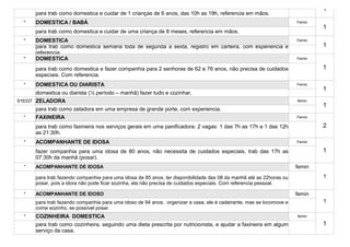 1
      para trab como domestica e cuidar de 1 crianças de 6 anos, das 10h as 19h, referencia em mãos.
  *   DOMESTICA / BABÁ                                                                                               Femin
                                                                                                                             1
      para trab como domestica e cuidar de uma criança de 8 meses, referencia em mãos.
  *   DOMESTICA                                                                                                      Femin
      para trab como domestica semana toda de segunda a sexta, registro em carteira, com experiencia e                       1
      referencia
  *   DOMESTICA                                                                                                      Femin

      para trab como domestica e fazer companhia para 2 senhoras de 62 e 76 anos, não precisa de cuidados                    1
      especiais. Com referencia.
  *   DOMESTICA OU DIARISTA                                                                                          Femin
                                                                                                                             1
      domestica ou diarista (½ período – manhã) fazer tudo e cozinhar.
916337 ZELADORA                                                                                                      femin
                                                                                                                             1
      para trab como zeladora em uma empresa de grande porte, com experiencia.
  *   FAXINEIRA                                                                                                      Femin

      para trab como faxineira nos serviços gerais em uma panificadora. 2 vagas: 1 das 7h as 17h e 1 das 12h                 2
      as 21:30h.
  *   ACOMPANHANTE DE IDOSA                                                                                          Femin

      fazer companhia para uma idosa de 80 anos, não necessita de cuidados especiais, trab das 17h as                        1
      07:30h da manhã (posar).
  *   ACOMPANHANTE DE IDOSA                                                                                          femin
      para trab fazendo companhia para uma idosa de 85 anos, ter disponibilidade das 08 da manhã até as 22horas ou           1
      posar, pois a idora não pode ficar sozinha, ela não precisa de cuidados especiais. Com referencia pessoal.

  *   ACOMPANHANTE DE IDOSO                                                                                          femin
      para trab fazendo companhia para uma idoso de 94 anos, organizar a casa, ele é cadeirante, mas se locomove e           1
      come sozinho, se possível posar.
  *   COZINHEIRA DOMESTICA                                                                                           femin

      para trab como cozinheira, seguindo uma dieta prescrita por nutricionista, e ajudar a faxineira em algum               1
      serviço da casa.
 