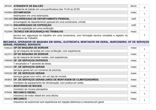 997620 ATENDENTE DE BALCÃO                                                                                   femin
                                                                                                                     3
          atendente de balcão em uma panificadora das 14:30 as 22:00.
1043664   ESTAMPADOR                                                                                         masc
                                                                                                                     1
          estampador em uma estamparia.
1041259   ENCARREGADO DE DEPARTAMENTO PESSOAL                                                                indif
                                                                                                                     1
          encarregado de departamento pessoal em uma construtora, cnh/ab.
1036193   ENCARREGADO DE EXPEDIÇÃO                                                                           indif
                                                                                                                     1
          aux de expedição em uma confecção.
1022989   TECNICO EM SEGURANÇA NO TRABALHO                                                                   masc
          tecnico em segurança no trabalho em uma construtora, com formação tecnica completa e registro no           1
          Ministerio do Trabalho.
MECANICA, OPERADOR DE MAQUINA EM GERAL, ELETRICISTA, MONTADOR EM GERAL, MARCENEIRO, OF DE SERVIÇOS
GERAIS, PEDREIRO, SERVENTE
1036222 OP DE MAQUINA DE BORDAR                                                          masc
                                                                                               1
        op de maquina de bordar em uma confecção, com experiencia.
1027011 OP DE MAQUINA DE BORDAR                                                          masc
                                                                                               1
        op de maquina de bordar master, com experiencia.
1066495 OF. DE SERVIÇOS DIVERSOS                                                         masc
                                                                                               1
        1 encanador e 1 servente de obras.
1040433 OF. DE SERVIÇOS GERAIS                                                           masc
                                                                                               1
        serviços gerais em um comercio de piscinas.
1000302 OF. DE SERVIÇOS GERAIS                                                           masc
                                                                                               1
        serviços gerais com cnh/c, em um loja de moveis.
 950853 OF. DE SERVIÇOS GERAIS (AREA DE MONTAGEM DE CLIMATIZADORES)                      masc
                                                                                               1
        montador de equipamento de climatização, com pratica em solda.
1066819 MONTADOR DE MOVEIS                                                               masc
                                                                                               1
        montador de moveis planejados
 979454 MECANICO DIESEL                                                                  masc
                                                                                               1
        mecanico de motor diesel em uma oficina.
1044310 MECANICO                                                                         masc
                                                                                               1
        mecanico de automovel com experiencia em injeção eletronica e mecanica em geral.
 
