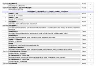1027353 MECANICO                                                                                                  masc
                                                                                                                          1
          mecanico de automovel.
1027274   ELETRICISTA DE AUTOMOVEIS                                                                               masc
                                                                                                                          1
          eletricista de veiculos.
                                      DOMESTICA, ZELADORA, FAXINEIRA, DIARIA, COZINHA
   *      DIARISTA 2X                                                                                             femin
                                                                                                                          1
          diarista 2x na semana.
   *      DIARISTA 1X                                                                                             femin
                                                                                                                          1
          diarista 1x na semana.
   *      DOMESTICA                                                                                               femin
                                                                                                                          1
          domestica fazer todo o serviço, e cozinhar.
1050763   DOMESTICA                                                                                               Femin
          para trab como domestica num apartamento, fazer tudo e cozinhar tem uma criança de 3 anos, referencia           1
          em mãos.
   *      DOMESTICA                                                                                               Femin
                                                                                                                          1
          para trab como domestica num apartamento, fazer tudo e cozinhar, referencia em mãos.
   *      DOMESTICA                                                                                               Femin
                                                                                                                          1
          para trab como domestica, fazer tudo e cozinhar, referencia em mãos.
   *      BABA ½ PERIODO                                                                                          Femin
                                                                                                                          1
          baba por ½ periodo
   *      BABA                                                                                                    Femin
                                                                                                                          1
          baba de uma criança de 1 ano das 9h as 18h.
   *      DOMESTICA e BABÁ                                                                                        Femin
                                                                                                                          1
          para trab como domestica, fazer tudo e cozinhar e cuidar de uma criança, referencia em mãos.
1052555   CUIDADORA DE IDOSOS                                                                                     Femin
                                                                                                                          1
          companhia para um idoso
   *      ACOMPANHANTE DE IDOSA                                                                                   femin
                                                                                                                          1
          para trab fazendo companhia para uma idosa de 60 anos, cadeirante, morar na casa.
   *      ACOMPANHANTE DE IDOSA                                                                                   femin
                                                                                                                          1
          companhia para uma idosa
1066787   ZELADORA                                                                                                femin
                                                                                                                          1
 