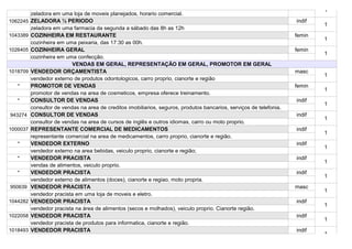 1
          zeladora em uma loja de moveis planejados, horario comercial.
1062245   ZELADORA ½ PERIODO                                                                                          indif
                                                                                                                              1
          zeladora em uma farmacia da segunda a sábado das 8h as 12h
1043389   COZINHEIRA EM RESTAURANTE                                                                                   femin
                                                                                                                              1
          cozinheira em uma peixaria, das 17:30 as 00h.
1026405   COZINHEIRA GERAL                                                                                            femin
                                                                                                                              1
          cozinheira em uma confecção.
                           VENDAS EM GERAL, REPRESENTAÇÃO EM GERAL, PROMOTOR EM GERAL
1018709   VENDEDOR ORÇAMENTISTA                                                                                       masc
                                                                                                                              1
          vendedor externo de produtos odontologicos, carro proprio, cianorte e região
   *      PROMOTOR DE VENDAS                                                                                          femin
                                                                                                                              1
          promotor de vendas na area de cosmeticos, empresa oferece treinamento.
   *      CONSULTOR DE VENDAS                                                                                         indif
                                                                                                                              1
          consultor de vendas na area de creditos imobiliarios, seguros, produtos bancarios, serviços de telefonia.
943274    CONSULTOR DE VENDAS                                                                                         indif
                                                                                                                              1
          consultor de vendas na area de cursos de inglês e outros idiomas, carro ou moto proprio.
1000037   REPRESENTANTE COMERCIAL DE MEDICAMENTOS                                                                     indif
                                                                                                                              1
          representante comercial na area de medicamentos, carro proprio, cianorte e região.
   *      VENDEDOR EXTERNO                                                                                            indif
                                                                                                                              1
          vendedor externo na area bebidas, veiculo proprio, cianorte e região;
   *      VENDEDOR PRACISTA                                                                                           indif
                                                                                                                              1
          vendas de alimentos, veiculo proprio.
   *      VENDEDOR PRACISTA                                                                                           indif
                                                                                                                              1
          vendedor externo de alimentos (doces), cianorte e regiao, moto propria.
950639    VENDEDOR PRACISTA                                                                                           masc
                                                                                                                              1
          vendedor pracista em uma loja de moveis e eletro.
1044282   VENDEDOR PRACISTA                                                                                           indif
                                                                                                                              1
          vendedor pracista na área de alimentos (secos e molhados), veiculo proprio. Cianorte região.
1022058   VENDEDOR PRACISTA                                                                                           indif
                                                                                                                              1
          vendedor pracista de produtos para informatica, cianorte e região.
1018493   VENDEDOR PRACISTA                                                                                           indif
                                                                                                                              1
 
