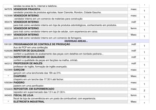 1
          vendas na area de tv, internet e telefone.
947578    VENDEDOR PRACISTA                                                                              masc
                                                                                                                 1
          vendedor pracista de produtos agrícolas, fazer Cianorte, Rondon, Cidade Gaucha.
1023086   VENDEDOR INTERNO                                                                               masc
                                                                                                                 1
           vendedor interno em um comercio de materiais para construção
950474    VENDEDOR INTERNO                                                                               indif
                                                                                                                 1
          para trab como vendedor interno em loja de produtos odontológicos, conhecimento em produtos.
932232    VENDEDOR INTERNO                                                                               femin
                                                                                                                 1
          para trab como vendedor interno em loja de celular, com experiencia em caixa.
919891    VENDEDOR INTERNO                                                                               Masc
                                                                                                                 1
          para trab como vendedor interno em um comercio de ferragens.
                                                         DIVERSAS AREAS...
1001261   PROGRAMADOR DE CONTROLE DE PRODUÇÃO                                                            indif
                                                                                                                 1
          Aux de PCP em uma confecção
1026286   INSPETOR DE QUALIDADE                                                                          indif
                                                                                                                 1
          conferir a qualidade do acabamento das peças com detalhes em bordado pedraria...
1027154   INSPETOR DE QUALIDADE                                                                          indif
                                                                                                                 1
          conferir a qualidade de peças em facções na malha, cnh/ab.
943312    PROFESSOR DE INGLÊS                                                                            indif
                                                                                                                 1
          professor de inglês, formação de inglês avançado.
1022890   GARÇOM                                                                                         masc
                                                                                                                 1
          garçom em uma lanchonete das 18h as 01h.
   *      CHAPEIRO                                                                                       Masc
                                                                                                                 1
          chapeiro em um lanche das 17:30 h até fechar.
1050384   PADEIRO                                                                                        masc
                                                                                                                 1
          padeiro em uma panificador.
1034405   REPOSITOR- EM SUPERMERCADO                                                                     masc
                                                                                                                 2
          repositor em supermercado das 13 h as 21:30 h.
940483    FISCAL DE LOJA                                                                                 femin
                                                                                                                 1
          fiscal de loja de conveniência em um posto de combustível, com experiencia.
   *      ELETRICISTA INDUSTRIAL                                                                         Masc
                                                                                                                 1
 