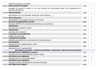 1
       eletricista industrial ou montador.
899639 INSTALADOR DE PAINEIS                                                                              masc
          instalador de painéis e outdoor s.. em uma empresa de comunicação visual, como experiencia em           1
          aplicação de adesivos.
1062595 WEB DESIGNER                                                                                      masc
                                                                                                                  1
          web designer em uma confecção, atualizando sites (facebook, …).
1050020 ARTE-FINALISTA                                                                                    indif
                                                                                                                  1
          Arte-finalista em uma grafica dominio no corel draw.
899727    MESTRE DE IMPRESSORA OFFSET                                                                     MASC
                                                                                                                  1
          Impressor OFFSET em uma fabrica de etiquetas, coo experiencia.
   *      VIDRACEIRO                                                                                      masc
                                                                                                                  1
          para trab como vidraceiro, cnh/ab .
902936    VIDRACEIRO                                                                                      masc
                                                                                                                  1
          para trab como vidraceiro .
931801    FUNILEIRO DE AUTOMOVEIS                                                                         Masc
                                                                                                                  2
          funileiro de automoveis.
1054804   COBRADORA INTERNA                                                                               Femin
                                                                                                                  1
          cobradora por telefone em uma empresa de residuos quimicos.
1062118   AÇOUGUEIRO                                                                                      Masc
                                                                                                                  1
          açougueiro em um supermercado. cnh/ab
1001890   AÇOUGUEIRO                                                                                      Masc
                                                                                                                  1
          açougueiro em um supermercado.
                     MOTORISTA EM GERAL, ENTREGAS EM GERAL, OFFICE-BOY, MOTOCICLISTA EM GERAL
1035501   MOTORISTA DE CAMINHÃO em jussara                                                                masc
                                                                                                                  1
          motorista cnh/c em uma confecção, jussara e regiao
1062204   MOTORISTA DE CAMINHÃO                                                                           masc
                                                                                                                  2
          motorista cnh/c em uma transportadora
1036352   MOTORISTA DE CAMINHÃO                                                                           masc
                                                                                                                  1
          motorista cnh/d em um deposito de mat para construção.
976642    MOTORISTA DE ONIBUS                                                                             Masc
                                                                                                                  1
 