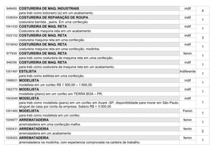 948400 COSTUREIRA DE MAQ. INDUSTRIAIS                                                                             indif
                                                                                                                             4
          para trab como botoneiro (a) em um acabamento.
1036054   COSTUREIRA DE REPARAÇÃO DE ROUPA                                                                         indif
                                                                                                                             1
          costureira barrista , jeans. Em uma confecção
1041535   COSTUREIRA DE MAQ. RETA                                                                                  indif
                                                                                                                             1
          Costureira de maquina reta em um acabamento
1022152   COSTUREIRA DE MAQ. RETA                                                                                  indif
                                                                                                                             3
          costureira maquina reta em uma confecção.
1019042   COSTUREIRA DE MAQ. RETA                                                                                  indif
                                                                                                                             1
          costureira maquina reta em uma confecção, modinha.
977839    COSTUREIRA DE MAQ. RETA                                                                                 femin
                                                                                                                             1
          para trab como costureira de maquina reta em uma confecção.
948356    COSTUREIRA DE MAQ. RETA                                                                                  indif
                                                                                                                             1
          para trab como costureira de maquina reta em um acabamento.
1001497   ESTILISTA                                                                                            Indiferente
                                                                                                                             1
          para trab como estilista em uma confecção.
1066631   MODELISTA                                                                                                indif
                                                                                                                             1
          modelista em um confec R$ 1 500,00 – 1 600,00
1062775   MODELISTA                                                                                                indif
                                                                                                                             1
          modelista (plano) em um confec em TERRA BOA – PR.
1043049   MODELISTA                                                                                                indif
          para trab como modelista (jeans) em um confec em Avaré -SP, disponibilidade para morar em São Paulo,               1
          aluguel da casa por conta da empresa. Salario R$ + 3 000,00
1001460   MODELISTA                                                                                              Femin
                                                                                                                             1
          para trab como modelista em um confec.
1049977   ARREMATADEIRA                                                                                           femin
                                                                                                                             1
          arrematadeira em uma confecção malha.
1050431   ARREMATADEIRA                                                                                           femin
                                                                                                                             2
          arrematadeira em um acabamento
1028202   ARREMATADEIRA                                                                                           femin
                                                                                                                             1
          arrematadeira na modinha, com experiencia comprovada na carteira de trabalho.
 