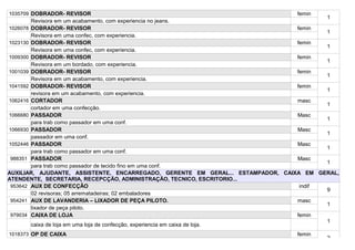 1035709 DOBRADOR- REVISOR                                                       femin
                                                                                        1
        Revisora em um acabamento, com experiencia no jeans.
1026078 DOBRADOR- REVISOR                                                        femin
                                                                                        1
        Revisora em uma confec, com experiencia.
1023130 DOBRADOR- REVISOR                                                        femin
                                                                                        1
        Revisora em uma confec, com experiencia.
1009300 DOBRADOR- REVISOR                                                        femin
                                                                                        1
        Revisora em um bordado, com experiencia.
1001039 DOBRADOR- REVISOR                                                        femin
                                                                                        1
        Revisora em um acabamento, com experiencia.
1041592 DOBRADOR- REVISOR                                                        femin
                                                                                        1
        revisora em um acabamento, com experiencia.
1062416 CORTADOR                                                                 masc
                                                                                        1
        cortador em uma confecção.
1066680 PASSADOR                                                                 Masc
                                                                                        1
        para trab como passador em uma conf.
1066930 PASSADOR                                                                 Masc
                                                                                        1
        passador em uma conf.
1052446 PASSADOR                                                                 Masc
                                                                                        1
        para trab como passador em uma conf.
 988351 PASSADOR                                                                 Masc
                                                                                        1
        para trab como passador de tecido fino em uma conf.
AUXILIAR, AJUDANTE, ASSISTENTE, ENCARREGADO, GERENTE EM GERAL... ESTAMPADOR, CAIXA EM GERAL,
ATENDENTE, SECRETARIA, RECEPCÇÃO, ADMINISTRAÇÃO, TECNICO, ESCRITORIO...
 953642 AUX DE CONFECÇÃO                                                          indif
                                                                                        9
        02 revisoras; 05 arrematadeiras; 02 embaladores
 954241 AUX DE LAVANDERIA – LIXADOR DE PEÇA PILOTO.                              masc
                                                                                        1
        lixador de peça piloto.
 979034 CAIXA DE LOJA                                                            femin
                                                                                        1
        caixa de loja em uma loja de confecção, experiencia em caixa de loja.
1018373 OP DE CAIXA                                                             femin
                                                                                        2
 
