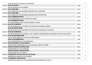 2
          op de caixa em um posto de combustível.
1052485   AUX DE CORTE                                                                                         masc
                                                                                                                       1
          aux de corte em uma confecção.
1050187   AUX CONTABIL                                                                                         femin
                                                                                                                       1
          aux contabil em uma confecção experiencia em nota fiscal.
1050285   AUX CONTABIL                                                                                         femin
                                                                                                                       1
          aux contabil em uma confecção experiencia em escrita fiscal.
1009445   AUX ADMINISTRATIVO                                                                                   femin
                                                                                                                       1
          aux administrativo em um comercio de pneus.
   *      AUX ADMINISTRATIVO                                                                                   femin
                                                                                                                       1
          aux administrativo estar cursando superior na area.
1009279   AUX DE COMPRAS                                                                                       femin
                                                                                                                       1
          aux de compras em um bordado, com pratica em bordado e pedras.
   *      AUX DE ESCRITÓRIO                                                                                    INDIF
                                                                                                                       1
          para trab como aux de escritório, ter domínio em photoshop e corel draw.
1062161   AUX DE FARMACIA                                                                                      indif
                                                                                                                       1
          aux de farmacia em um hospital, curso completo, disponibilidade para plantão nos finais de semana.
1050070   AUX DE ENFERMAGEM                                                                                    indif
                                                                                                                       1
          aux de enfermagem em uma clinica oftalmologica.
   *      AUX de ESTAMPADOR                                                                                    indif
                                                                                                                       1
          aux de estampador em uma estamparia.
1066532   RECEPCIONISTA TELEFONISTA                                                                            femin
                                                                                                                       1
          recepcionista e telefonista em uma confecção, pratica em PABX.
1066954   RECEPCIONISTA SECRETARIA                                                                             femin
                                                                                                                       1
          recepcionista em uma confecção
   *      RECEPCIONISTA SECRETARIA                                                                             femin
                                                                                                                       1
          recepcionista em um hospital.
1066425   ATENDENTE DE BALCÃO DE AÇOUGUE                                                                       masc
                                                                                                                       1
          atendente de balcão em um açougue
1050355   ATENDENTE DE BALCÃO                                                                                  femin
                                                                                                                       1
          atendente de balcão em uma panificadora disponibilidade de horario.
 