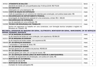 997620 ATENDENTE DE BALCÃO                                                                                   femin
                                                                                                                     3
          atendente de balcão em uma panificadora das 14:30 as 22:00. R$ 772,00
1043664   ESTAMPADOR                                                                                         masc
                                                                                                                     1
          estampador em uma estamparia. R$
1023042   CHEFE DE SEÇÃO DE EXPEDIÇÃO                                                                        masc
                                                                                                                     1
          chefe de expedição em um comercio de materiais para construção, com pretica nesse setor. R$
1041259   ENCARREGADO DE DEPARTAMENTO PESSOAL                                                                indif
                                                                                                                     1
          encarregado de departamento pessoal em uma construtora, cnh/ab. R$ +- 900,00
1036193   ENCARREGADO DE EXPEDIÇÃO                                                                           indif
                                                                                                                     1
          aux de expedição em uma confecção. R$
1022989   TECNICO EM SEGURANÇA NO TRABALHO                                                                   masc
          tecnico em segurança no trabalho em uma construtora, com formação tecnica completa e registro no           1
          Ministerio do Trabalho. R$
MECANICA, OPERADOR DE MAQUINA EM GERAL, ELETRICISTA, MONTADOR EM GERAL, MARCENEIRO, OF DE SERVIÇOS
GERAIS, PEDREIRO, SERVENTE
1036222 OP DE MAQUINA DE BORDAR                                                       masc
                                                                                               1
        op de maquina de bordar em uma confecção, com experiencia. R$ 884,00
1027011 OP DE MAQUINA DE BORDAR                                                       masc
                                                                                               1
        op de maquina de bordar master, com experiencia.R$
1066495 OF. DE SERVIÇOS DIVERSOS                                                      masc
                                                                                               1
        1 encanador e 1 servente de obras. R$
1040433 OF. DE SERVIÇOS GERAIS                                                        masc
                                                                                               1
        serviços gerais em um comercio de piscinas. R$ 850,00
1000302 OF. DE SERVIÇOS GERAIS                                                        masc
                                                                                               1
        serviços gerais com cnh/c, em um loja de moveis. R$
 950853 OF. DE SERVIÇOS GERAIS (AREA DE MONTAGEM DE CLIMATIZADORES)                   masc
                                                                                               1
        montador de equipamento de climatização, com pratica em solda. R$
1027419 MONTADOR DE AUTOMOVEL                                                         masc
                                                                                               1
        montador de veiculo R$
1066819 MONTADOR DE MOVEIS                                                            masc
                                                                                               1
        montador de moveis planejados R$
 
