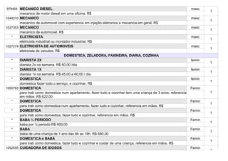 979454 MECANICO DIESEL                                                                                            masc
                                                                                                                          1
          mecanico de motor diesel em uma oficina. R$
1044310   MECANICO                                                                                                masc
                                                                                                                          1
          mecanico de automovel com experiencia em injeção eletronica e mecanica em geral. R$
1027353   MECANICO                                                                                                masc
                                                                                                                          1
          mecanico de automovel. R$
   *      ELETRICISTA                                                                                             masc
                                                                                                                          1
          eletricista industrial ou montador industrial. R$
1027274   ELETRICISTA DE AUTOMOVEIS                                                                               masc
                                                                                                                          1
          eletricista de veiculos. R$
                                        DOMESTICA, ZELADORA, FAXINEIRA, DIARIA, COZINHA
   *      DIARISTA 2X                                                                                             femin
                                                                                                                          1
          diarista 2x na semana. R$ 50,00 /dia
   *      DIARISTA 1X                                                                                             femin
                                                                                                                          1
          diarista 1x na semana. R$ 45,00 a 60,00 / dia
   *      DOMESTICA                                                                                               femin
                                                                                                                          1
          domestica fazer todo o serviço, e cozinhar. R$
1050763   DOMESTICA                                                                                               Femin
          para trab como domestica num apartamento, fazer tudo e cozinhar tem uma criança de 3 anos, referencia           1
          em mãos. R$ 622,00
   *      DOMESTICA                                                                                               Femin
                                                                                                                          1
          para trab como domestica num apartamento, fazer tudo e cozinhar, referencia em mãos. R$
   *      DOMESTICA                                                                                               Femin
                                                                                                                          1
          para trab como domestica, fazer tudo e cozinhar, referencia em mãos. R$
   *      BABA ½ PERIODO                                                                                          Femin
                                                                                                                          1
          baba por ½ periodo R$ 400,00
   *      BABA                                                                                                    Femin
                                                                                                                          1
          baba de uma criança de 1 ano das 9h as 18h. R$ 680,00
   *      DOMESTICA e BABÁ                                                                                        Femin
                                                                                                                          1
          para trab como domestica, fazer tudo e cozinhar e cuidar de uma criança, referencia em mãos. R$
1052555   CUIDADORA DE IDOSOS                                                                                     Femin
                                                                                                                          1
 
