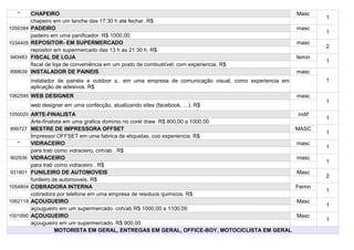 *      CHAPEIRO                                                                                        Masc
                                                                                                                  1
          chapeiro em um lanche das 17:30 h até fechar. R$
1050384   PADEIRO                                                                                         masc
                                                                                                                  1
          padeiro em uma panificador. R$ 1000,00
1034405   REPOSITOR- EM SUPERMERCADO                                                                      masc
                                                                                                                  2
          repositor em supermercado das 13 h as 21:30 h. R$
940483    FISCAL DE LOJA                                                                                  femin
                                                                                                                  1
          fiscal de loja de conveniência em um posto de combustível, com experiencia. R$
899639    INSTALADOR DE PAINEIS                                                                           masc
          instalador de painéis e outdoor s.. em uma empresa de comunicação visual, como experiencia em           1
          aplicação de adesivos. R$
1062595 WEB DESIGNER                                                                                      masc
                                                                                                                  1
          web designer em uma confecção, atualizando sites (facebook, …). R$
1050020 ARTE-FINALISTA                                                                                    indif
                                                                                                                  1
          Arte-finalista em uma grafica dominio no corel draw. R$ 800,00 a 1000,00
899727    MESTRE DE IMPRESSORA OFFSET                                                                     MASC
                                                                                                                  1
          Impressor OFFSET em uma fabrica de etiquetas, coo experiencia. R$
   *      VIDRACEIRO                                                                                      masc
                                                                                                                  1
          para trab como vidraceiro, cnh/ab . R$
902936    VIDRACEIRO                                                                                      masc
                                                                                                                  1
          para trab como vidraceiro . R$
931801    FUNILEIRO DE AUTOMOVEIS                                                                         Masc
                                                                                                                  2
          funileiro de automoveis. R$
1054804   COBRADORA INTERNA                                                                               Femin
                                                                                                                  1
          cobradora por telefone em uma empresa de residuos quimicos. R$
1062118   AÇOUGUEIRO                                                                                      Masc
                                                                                                                  1
          açougueiro em um supermercado. cnh/ab R$ 1000,00 a 1100,00
1001890   AÇOUGUEIRO                                                                                      Masc
                                                                                                                  1
          açougueiro em um supermercado. R$ 900,00
                     MOTORISTA EM GERAL, ENTREGAS EM GERAL, OFFICE-BOY, MOTOCICLISTA EM GERAL
 