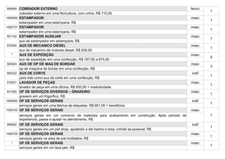 996094 COBRADOR EXTERNO                                                                                femin
                                                                                                               1
          cobrador externo em uma floricultura, com cnh/a. R$ 715,00
1066559   ESTAMPADOR                                                                                   masc
                                                                                                               1
          estampador em uma estamparia. R$
1062737   ESTAMPADOR                                                                                   masc
                                                                                                               1
          estampador em uma estamparia. R$
951142    ESTAMPADOR AUXILIAR                                                                          masc
                                                                                                               1
          aux de estampador em estamparia. R$
979365    AUX DE MECANICO DIESEL                                                                       masc
                                                                                                               1
          aux de mecanico de motores diesel. R$ 830,00
   *      AUX DE EXPEDIÇÃO                                                                             masc
                                                                                                               4
          aux de expedição em uma confecção. R$ 797,00 a 875,00
983063    AUX DE OP DE MAQ DE BORDAR                                                                   masc
                                                                                                               3
          op de maquina de bordar em uma confecção. R$
983022    AUX DE CORTE                                                                                 indif
                                                                                                               1
          para trab como aux de corte em uma confecção. R$
979251    LAVADOR DE PEÇAS                                                                             masc
                                                                                                               1
          lavador de peça em uma oficina. R$ 830,00 + insalubridade
931900    OF DE SERVIÇOS DIVERSOS – GRAXEIRO                                                           masc
                                                                                                               1
          graxeiro em um frigorifico. R$
1066585   OF DE SERVIÇOS GERAIS                                                                        indif
                                                                                                               1
          serviços gerais em uma fabrica de etiquetas. R$ 661,00 + beneficios
1036153   OF DE SERVIÇOS GERAIS                                                                        masc
          serviços gerais em um comercio de materiais para acabamento em construção. Após periodo de           1
          experiencia, passa a ajudar no atendimento. R$
989092 OF DE SERVIÇOS GERAIS                                                                           indif
                                                                                                               1
        serviços gerais em um pet shop, ajudando a dar banho e tosa, cnh/ab se possivel. R$
1066709 OF DE SERVIÇOS GERAIS                                                                          masc
                                                                                                               1
        serviços gerais na area de pré moldados. R$
   *    OF DE SERVIÇOS GERAIS                                                                          masc
                                                                                                               1
        serviços gerais em um lava jato. R$
 