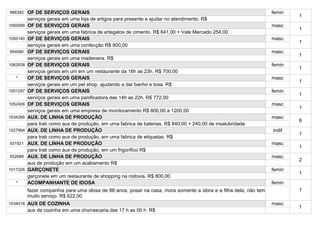 988382 OF DE SERVIÇOS GERAIS                                                                                       femin
                                                                                                                           1
          serviços gerais em uma loja de artigos para presente e ajudar no atendimento. R$
1050099   OF DE SERVIÇOS GERAIS                                                                                    masc
                                                                                                                           1
          serviços gerais em uma fabrica de artegatos de cimento. R$ 641,00 + Vale Mercado 254,00
1050140   OF DE SERVIÇOS GERAIS                                                                                    masc
                                                                                                                           1
          serviços gerais em uma confecção R$ 800,00
954080    OF DE SERVIÇOS GERAIS                                                                                    masc
                                                                                                                           1
          serviços gerais em uma madeireira. R$
1062838   OF DE SERVIÇOS GERAIS                                                                                    femin
                                                                                                                           1
          serviços gerais em um em um restaurante da 16h as 23h. R$ 700,00
   *      OF DE SERVIÇOS GERAIS                                                                                    masc
                                                                                                                           1
          serviços gerais em um pet shop, ajudando a dar banho e tosa. R$
1001297   OF DE SERVIÇOS GERAIS                                                                                    femin
                                                                                                                           1
          serviços gerais em uma panificadora das 14h as 22h. R$ 772,00
1052406   OF DE SERVIÇOS GERAIS                                                                                    masc
                                                                                                                           1
          serviços gerais em uma empresa de monitoramento R$ 800,00 a 1200,00
1034268   AUX. DE LINHA DE PRODUÇÃO                                                                                masc
                                                                                                                           6
          para trab como aux de produção, em uma fabrica de baterias. R$ 840,00 + 240,00 de insalubridade
1027994   AUX. DE LINHA DE PRODUÇÃO                                                                                indif
                                                                                                                           1
          para trab como aux de produção, em uma fabrica de etiquetas. R$
931921    AUX. DE LINHA DE PRODUÇÃO                                                                                masc
                                                                                                                           1
          para trab como aux de produção, em um frigorifico R$
932688    AUX. DE LINHA DE PRODUÇÃO                                                                                masc
                                                                                                                           2
          aux de produção em um acabamento R$
1017326   GARÇONETE                                                                                                femin
                                                                                                                           1
          garçonete em um restaurante de shopping na rodovia. R$ 800,00
   *      ACOMPANHANTE DE IDOSA                                                                                    femin
          fazer companhia para uma idosa de 88 anos, posar na casa, mora somente a idora e a filha dela, não tem           1
          muito serviço. R$ 622,00
1034018 AUX DE COZINHA                                                                                             masc
                                                                                                                           1
          aux de cozinha em uma churrascaria.das 17 h as 00 h R$
 