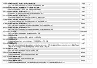 948400 COSTUREIRA DE MAQ. INDUSTRIAIS                                                                             indif
                                                                                                                             4
          para trab como botoneiro (a) em um acabamento. R$
1036054   COSTUREIRA DE REPARAÇÃO DE ROUPA                                                                         indif
                                                                                                                             1
          costureira barrista , jeans. Em uma confecção R$
1041535   COSTUREIRA DE MAQ. RETA                                                                                  indif
                                                                                                                             1
          Costureira de maquina reta em um acabamento R$
1022152   COSTUREIRA DE MAQ. RETA                                                                                  indif
                                                                                                                             3
          costureira maquina reta em uma confecção. R$ 800,00
1019042   COSTUREIRA DE MAQ. RETA                                                                                  indif
                                                                                                                             1
          costureira maquina reta em uma confecção, modinha. R$
977839    COSTUREIRA DE MAQ. RETA                                                                                 femin
                                                                                                                             1
          para trab como costureira de maquina reta em uma confecção. R$
948356    COSTUREIRA DE MAQ. RETA                                                                                  indif
                                                                                                                             1
          para trab como costureira de maquina reta em um acabamento. R$
1001497   ESTILISTA                                                                                            Indiferente
                                                                                                                             1
          para trab como estilista em uma confecção. R$
1066631   MODELISTA                                                                                                indif
                                                                                                                             1
          modelista em um confec R$ 1 500,00 – 1 600,00
1062775   MODELISTA                                                                                                indif
                                                                                                                             1
          modelista (plano) em um confec em TERRA BOA – PR. R$
1043049   MODELISTA                                                                                                indif
          para trab como modelista (jeans) em um confec em Avaré -SP, disponibilidade para morar em São Paulo,               1
          aluguel da casa por conta da empresa. Salario R$ + 3 000,00
1001460   MODELISTA                                                                                              Femin
                                                                                                                             1
          para trab como modelista em um confec. R$
1049977   ARREMATADEIRA                                                                                           femin
                                                                                                                             1
          arrematadeira em uma confecção malha. R$
1050431   ARREMATADEIRA                                                                                           femin
                                                                                                                             2
          arrematadeira em um acabamento R$
1028202   ARREMATADEIRA                                                                                           femin
                                                                                                                             1
          arrematadeira na modinha, com experiencia comprovada na carteira de trabalho. R$
 