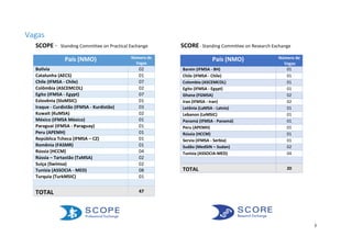 3
Vagas
SCOPE - Standing Committee on Practical Exchange SCORE - Standing Committee on Research Exchange
País (NMO) Número de
Vagas
Bolívia 02
Catalunha (AECS) 01
Chile (IFMSA - Chile) 07
Colômbia (ASCEMCOL) 02
Egito (IFMSA - Egypt) 07
Eslovênia (SloMSIC) 01
Iraque - Curdistão (IFMSA - Kurdistão) 03
Kuwait (KuMSA) 02
México (IFMSA México) 01
Paraguai (IFMSA - Paraguay) 01
Peru (APEMH) 01
República Tcheca (IFMSA – CZ) 01
Romênia (FASMR) 01
Rússia (HCCM) 04
Rússia – Tartastão (TaMSA) 02
Suiça (Swimsa) 02
Tunísia (ASSOCIA - MED) 08
Turquia (TurkMSIC) 01
TOTAL 47
País (NMO) Número de
Vagas
Barein (IFMSA - BH) 01
Chile (IFMSA - Chile) 01
Colombia (ASCEMCOL) 01
Egito (IFMSA - Egypt) 01
Ghana (FGMSA) 02
Iran (IFMSA - Iran) 02
Letônia (LaMSA - Latvia) 01
Lebanon (LeMSIC) 01
Panamá (IFMSA - Panamá) 01
Peru (APEMH) 01
Rússia (HCCM) 01
Servia (IFMSA - Serbia) 01
Sudão (MedSIN – Sudan) 02
Tunísia (ASSOCIA-MED) 04
TOTAL 20
 