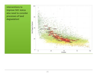 On the critical role of soil organic carbon in landscapes