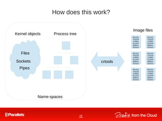 19
How does this work?
Kernel objects Process tree
crtools
Image files
Name-spaces
Files
Sockets
Pipes
001101
101010
110001
011010
000011
010101
001101
101010
110001
011010
000011
010101
001101
101010
110001
011010
000011
010101
001101
101010
110001
011010
000011
010101
001101
101010
110001
011010
000011
010101
001101
101010
110001
011010
000011
010101
 