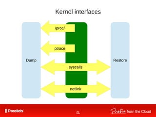 20
Kernel interfaces
Dump Restore
syscalls
netlink
/proc/
ptrace
 