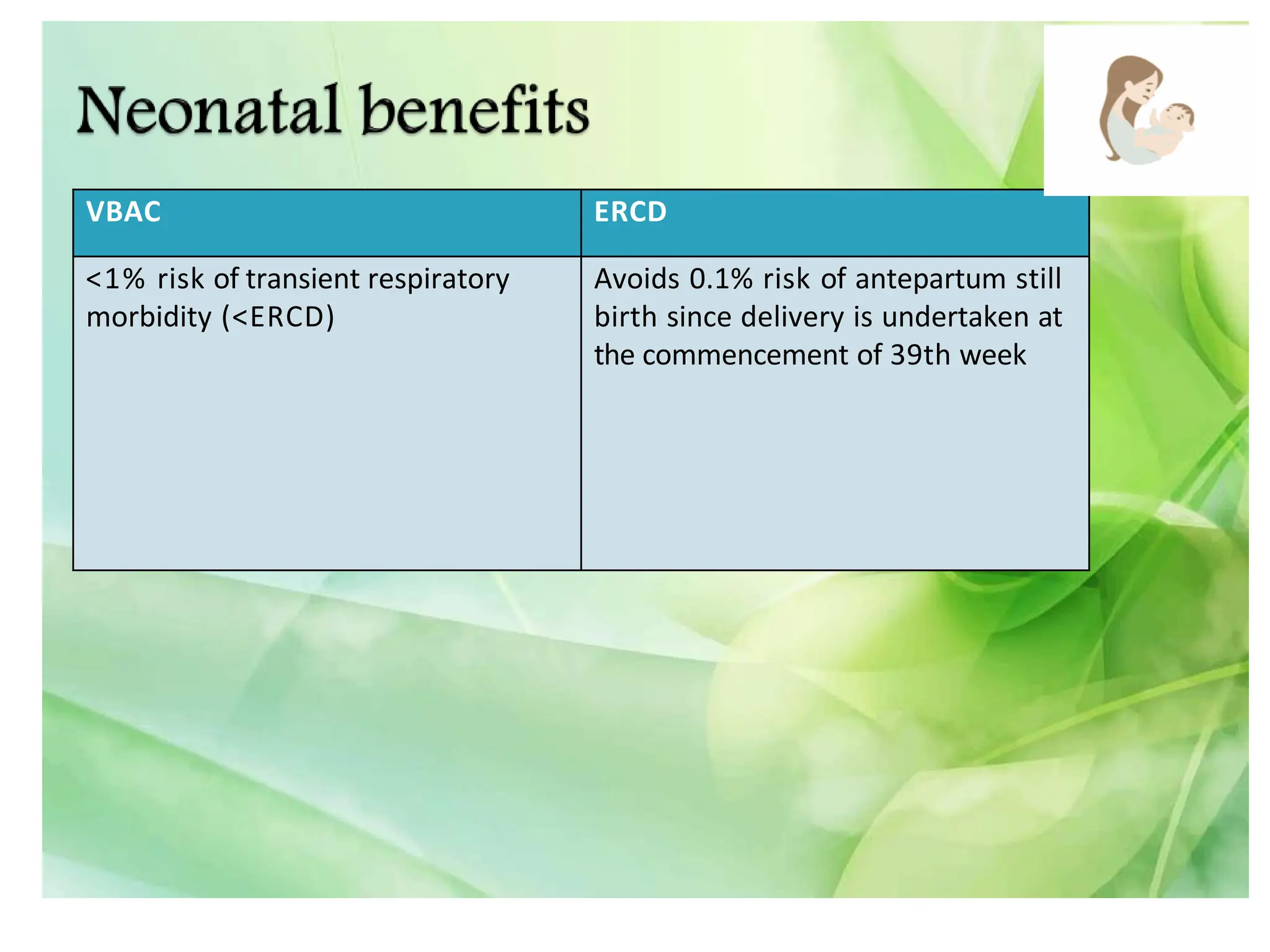 VBAC ERCD
<1% risk of transient respiratory
morbidity (<ERCD)
Avoids 0.1% risk of antepartum still
birth since delivery is undertaken at
the commencement of 39th week
 